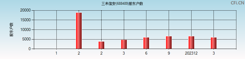 三未信安(688489)股东户数图