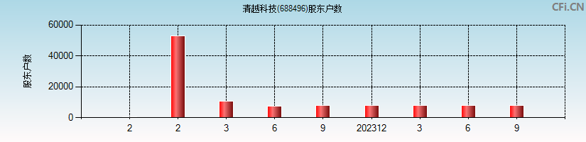 清越科技(688496)股东户数图