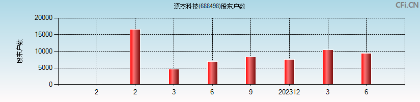 源杰科技(688498)股东户数图