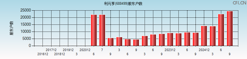 利元亨(688499)股东户数图