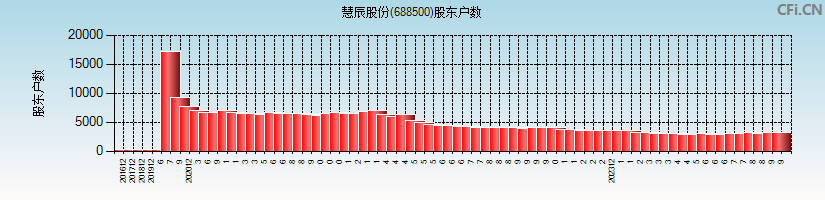 慧辰股份(688500)股东户数图