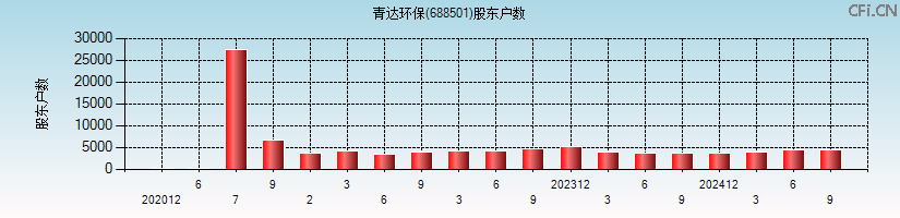 青达环保(688501)股东户数图