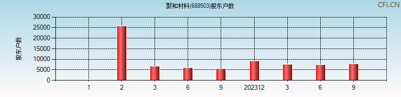 聚和材料(688503)股东户数图