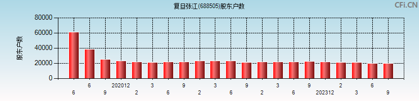 复旦张江(688505)股东户数图