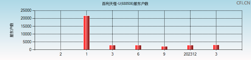 百利天恒-U(688506)股东户数图