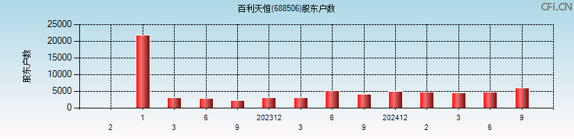 百利天恒(688506)股东户数图