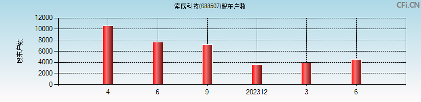 索辰科技(688507)股东户数图