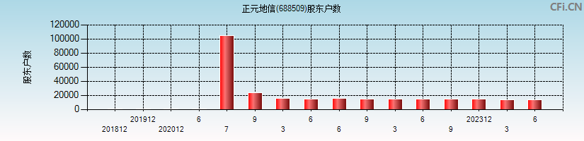 正元地信(688509)股东户数图