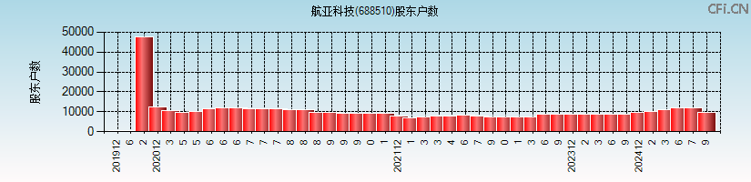 航亚科技(688510)股东户数图