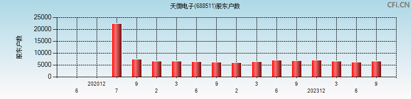 天微电子(688511)股东户数图