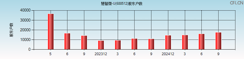 慧智微-U(688512)股东户数图