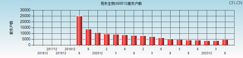 苑东生物(688513)股东户数图