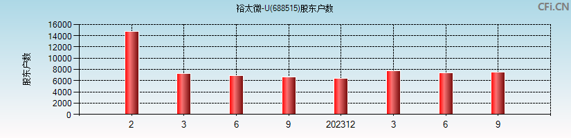 裕太微-U(688515)股东户数图