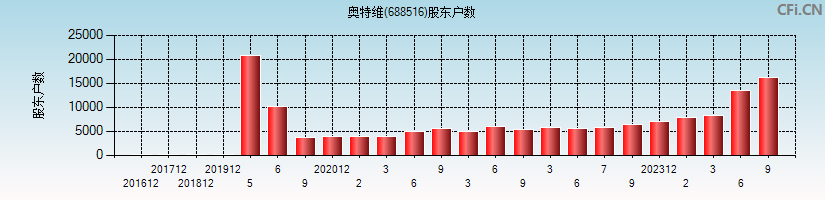 奥特维(688516)股东户数图