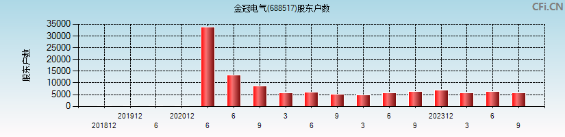 金冠电气(688517)股东户数图