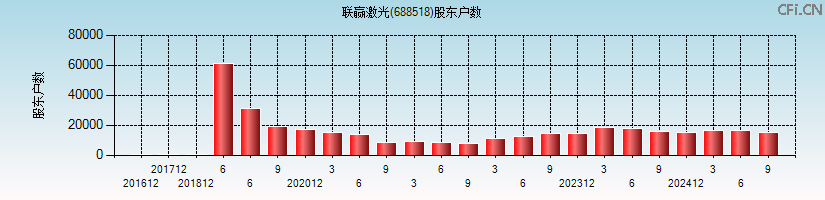 联赢激光(688518)股东户数图
