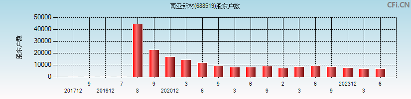 南亚新材(688519)股东户数图