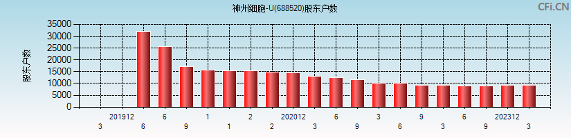 神州细胞-U(688520)股东户数图