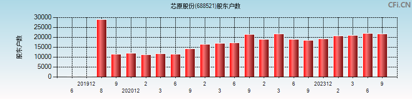 芯原股份(688521)股东户数图