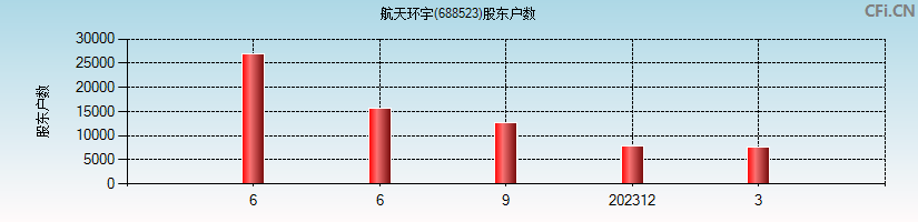 航天环宇(688523)股东户数图