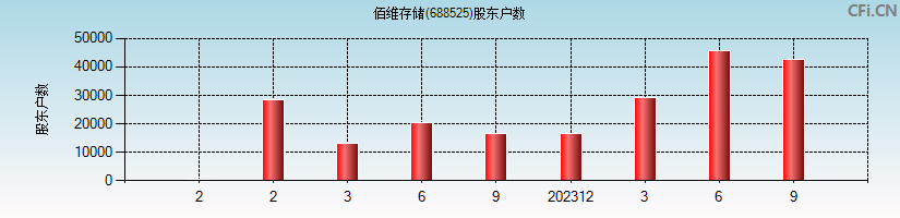 佰维存储(688525)股东户数图