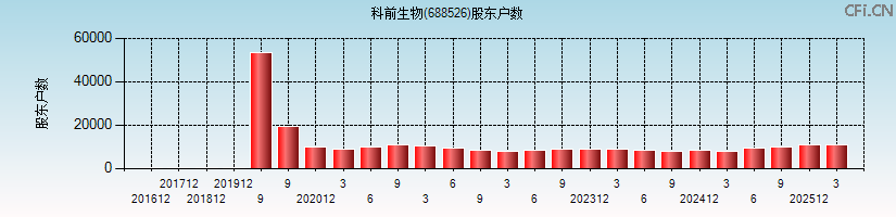 科前生物(688526)股东户数图