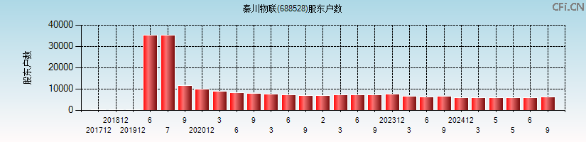 秦川物联(688528)股东户数图