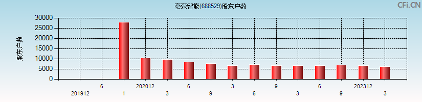 豪森智能(688529)股东户数图