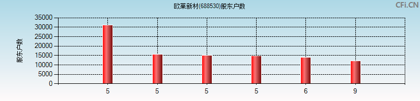 欧莱新材(688530)股东户数图