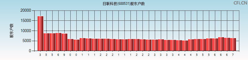 日联科技(688531)股东户数图