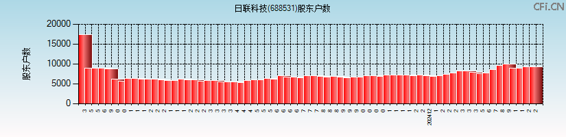 日联科技(688531)股东户数图