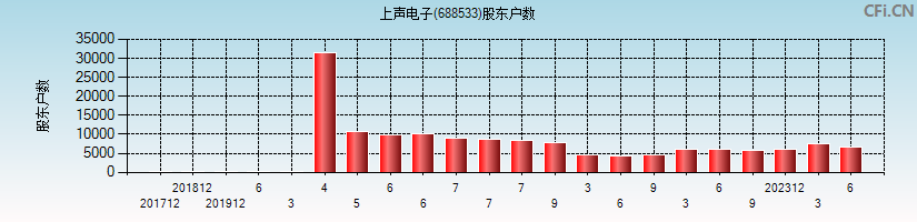 上声电子(688533)股东户数图