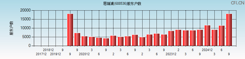 思瑞浦(688536)股东户数图