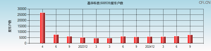 高华科技(688539)股东户数图