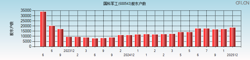 国科军工(688543)股东户数图