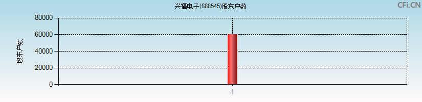 C兴福(688545)股东户数图