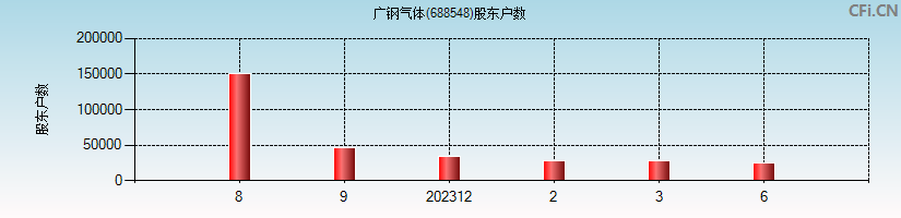 广钢气体(688548)股东户数图