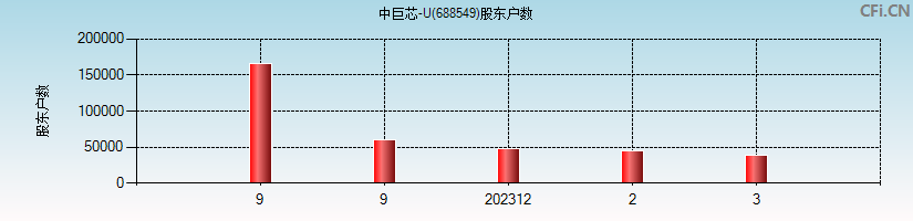 中巨芯-U(688549)股东户数图