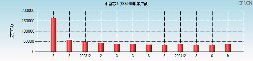 中巨芯-U(688549)股东户数图