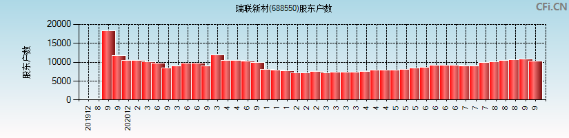 瑞联新材(688550)股东户数图