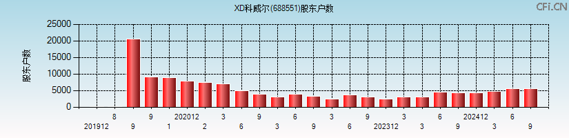 科威尔(688551)股东户数图