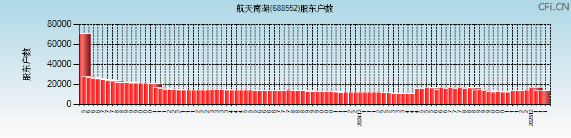 航天南湖(688552)股东户数图