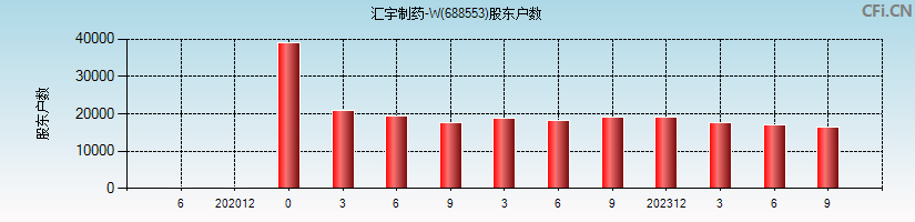 汇宇制药-W(688553)股东户数图