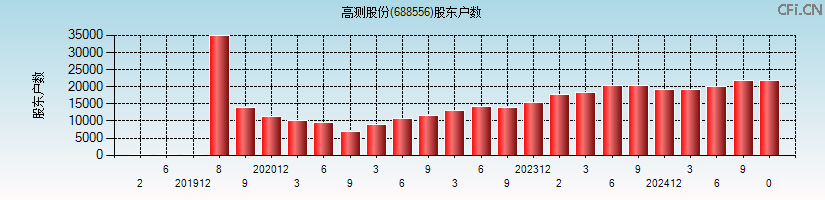 高测股份(688556)股东户数图