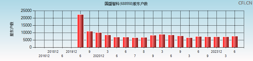 国盛智科(688558)股东户数图