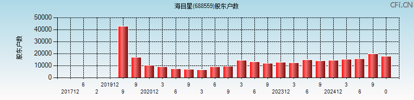 海目星(688559)股东户数图