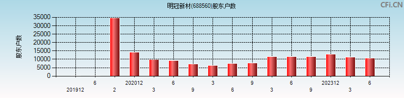 明冠新材(688560)股东户数图