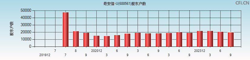 奇安信-U(688561)股东户数图