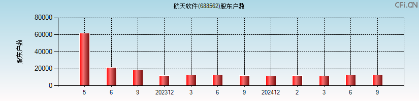 航天软件(688562)股东户数图