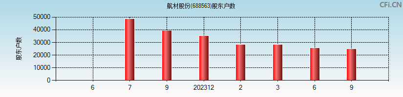 航材股份(688563)股东户数图